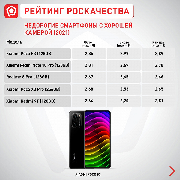 В рейтинге смартфонов Роскачества новый бюджетный лидер. И это не Xiaomi 
