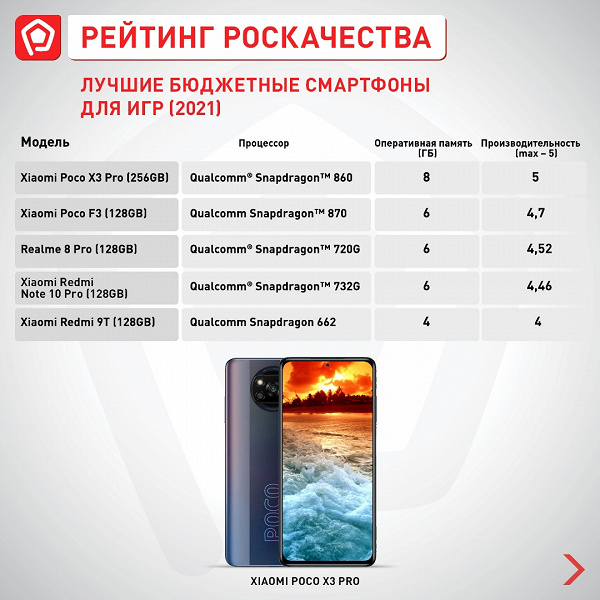 В рейтинге смартфонов Роскачества новый бюджетный лидер. И это не Xiaomi 