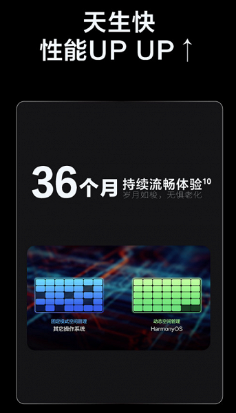 Huawei назвала важное преимущество HarmonyOS над Android и iOS. Скорость работы памяти практически не снижается и через 3 года работы смартфона