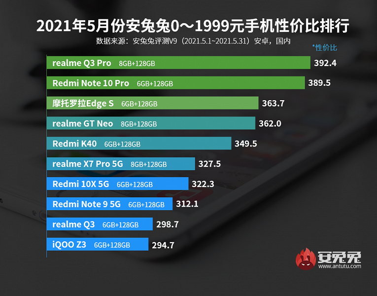 Xiaomi начала отставать: свежий рейтинг AnTuTu лучших смартфоны Android по соотношению цены и производительности