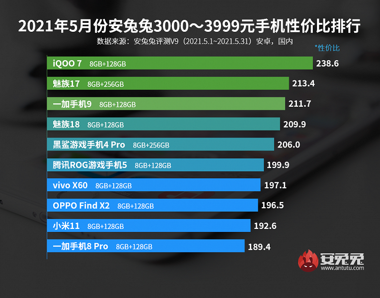 Xiaomi начала отставать: свежий рейтинг AnTuTu лучших смартфонов Android по соотношению цены и производительности