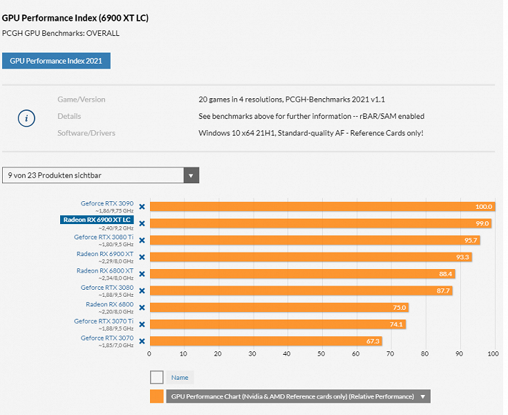 Самая мощная видеокарта AMD. Появилось масштабное тестирование Radeon RX 6900 XT LC