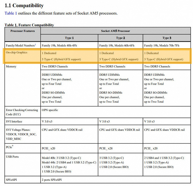 Будущие настольные процессоры Ryzen действительно получат встроенный GPU