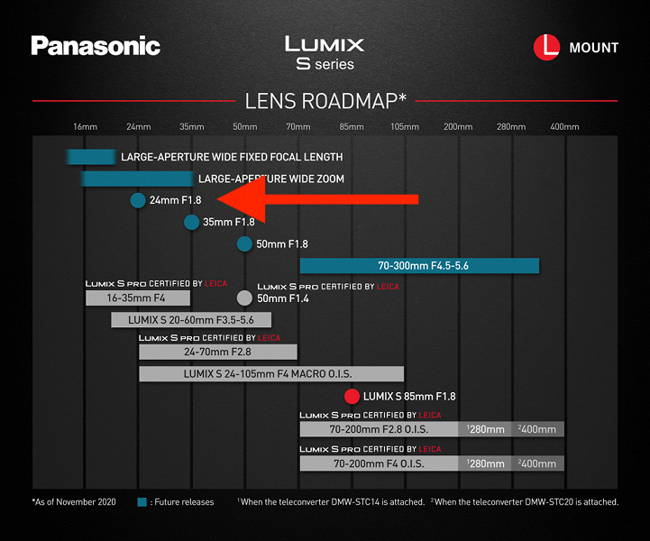 Появились основные спецификации объектива Panasonic Lumix S 24mm f/1.8