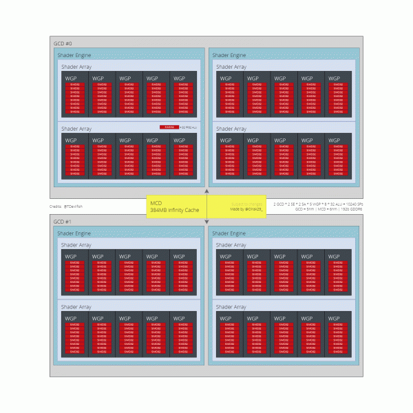 Мощь видеокарт AMD следующего поколения. Появились блок-схемы GPU Navi 31, 32, 33