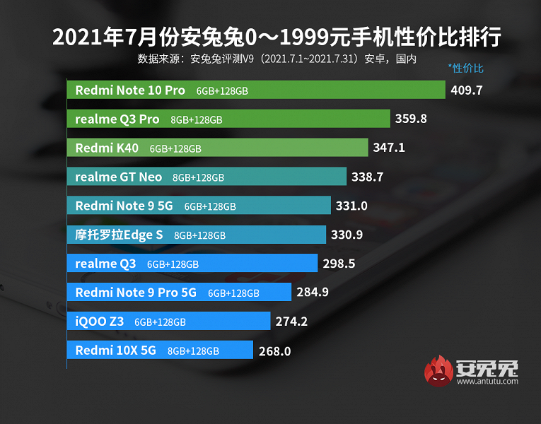 Лучшие смартфоны Android по соотношению цены и производительности. Redmi и Xiaomi снова воцарились в рейтинге AnTuTu