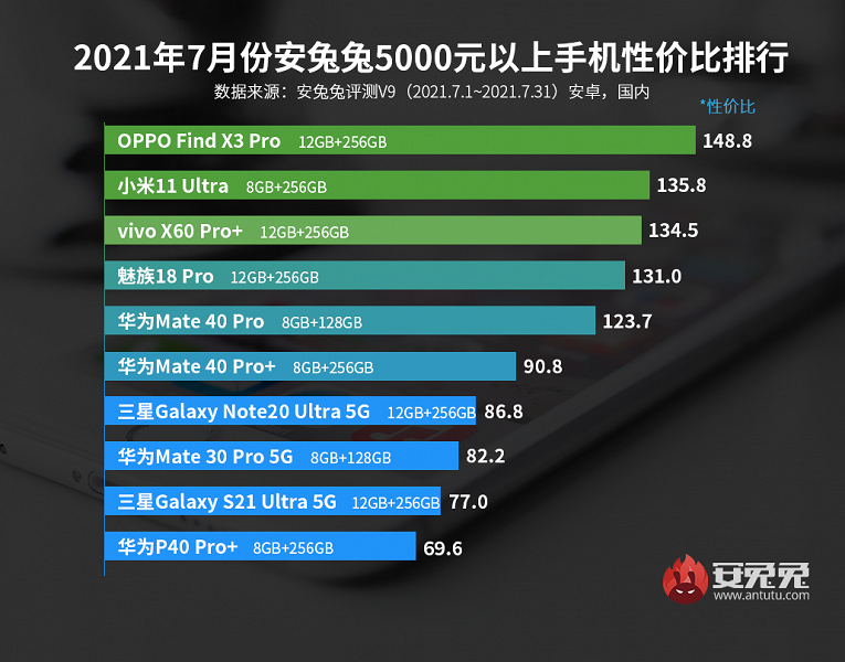 Лучшие смартфоны Android по соотношению цены и производительности. Redmi и Xiaomi снова воцарились в рейтинге AnTuTu