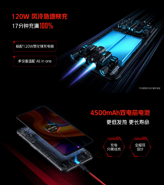 Snapdragon 888 Plus, AMOLED screen, 165Hz, 18GB RAM, 64MP, 4500mAh and 120W.  Introduced RedMagic 6S Pro - one of the most powerful gaming smartphones