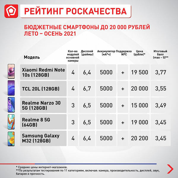 The best new budget smartphones in Russia.  Redmi Note 10s leads immediately in 4 categories out of 5