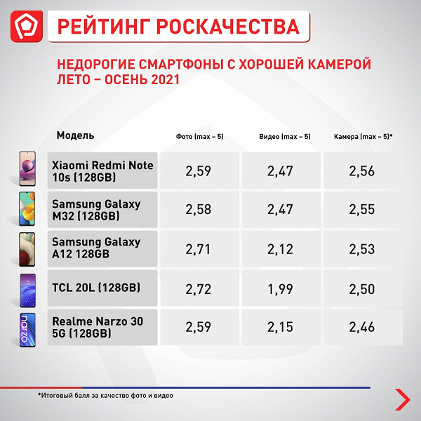 The best new budget smartphones in Russia.  Redmi Note 10s leads immediately in 4 categories out of 5