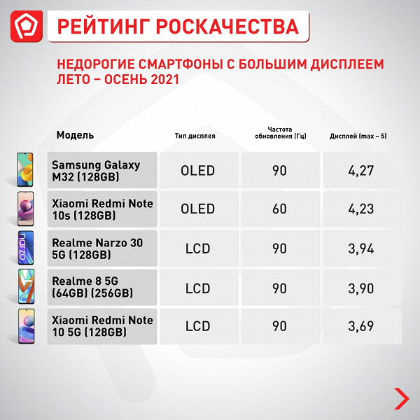 The best new budget smartphones in Russia.  Redmi Note 10s leads immediately in 4 categories out of 5
