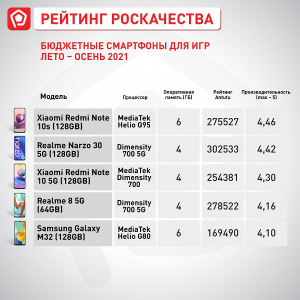 The best new budget smartphones in Russia.  Redmi Note 10s leads immediately in 4 categories out of 5