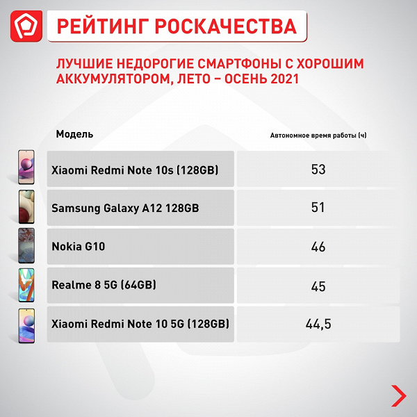 The best new budget smartphones in Russia.  Redmi Note 10s leads immediately in 4 categories out of 5