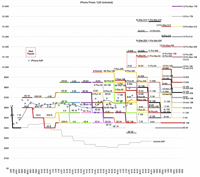 Самый важный iPhone в истории. Аналитик составил впечатляющий график, демонстрирующий динамику цен на все смартфоны Apple