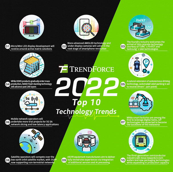 TrendForce Names Ten Tech Trends for 2022