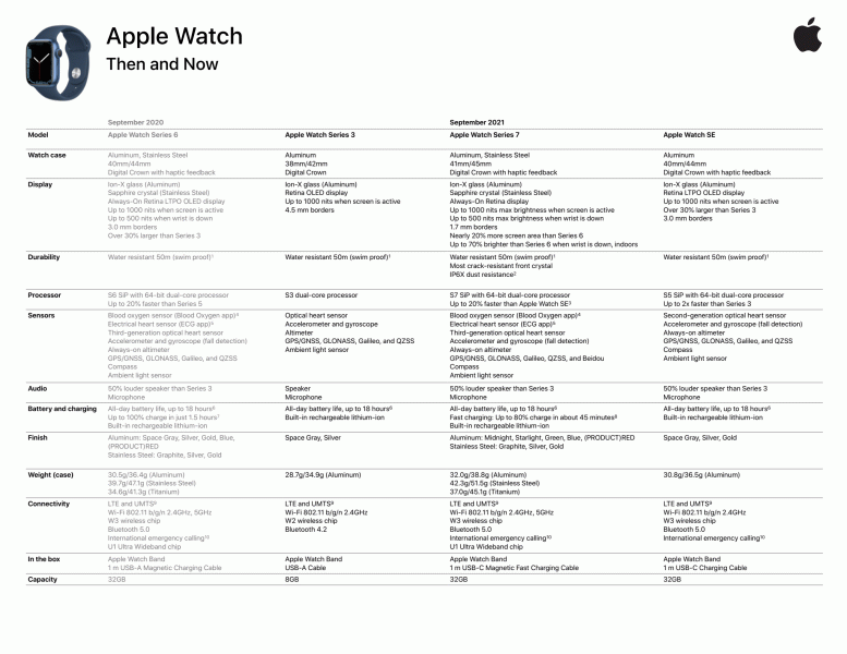 What Apple did not tell about the Watch Series 7. More details about the new product appeared