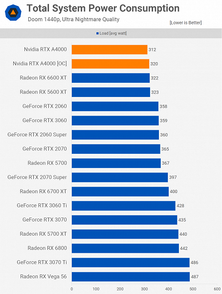 Стоит ли использовать профессиональную видеокарту для игр? Тесты Nvidia RTX A4000 позволяют понять, что к чему