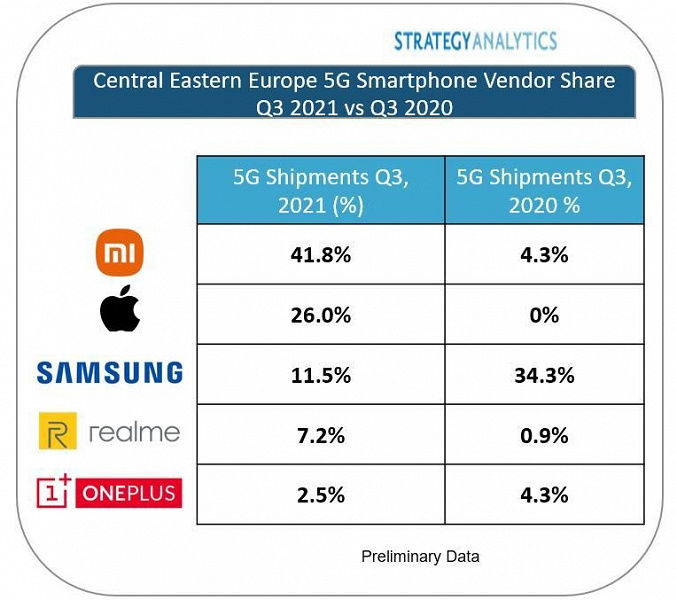 Специалисты Strategy Analytics назвали крупнейшего поставщика смартфонов 5G в Центральной и Восточной Европе в третьем квартале 2021 года