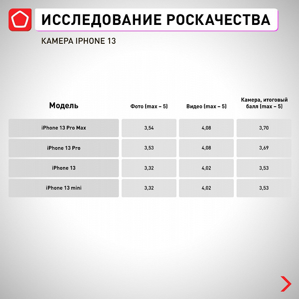 В рейтинге лучших смартфонов «всех времён» в России новый лидер. Роскачество протестировало iPhone 13