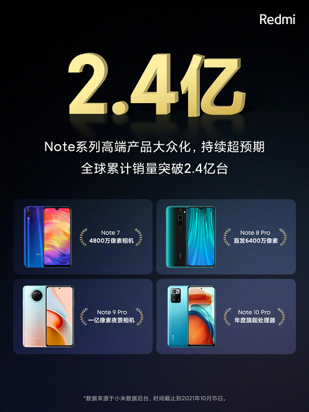 Абсолютные бестселлеры Xiaomi. В мире продано более 240 миллиона смартфонов Redmi Note