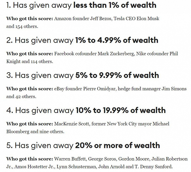 Илон Маск и Джефф Безос – самые скупые миллиардеры. Они меньше остальных жертвуют на благотворительность