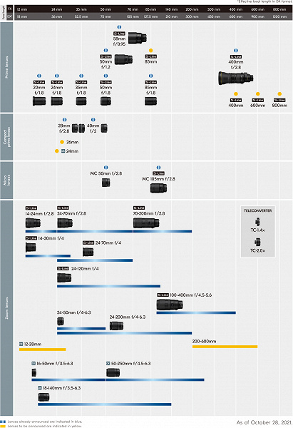 Nikon Z lens release plan updated