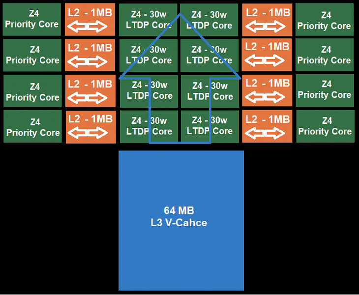 На необычные процессоры Intel Alder Lake компания AMD ответит ещё более необычными Ryzen с полноценными и «неполноценными» ядрами