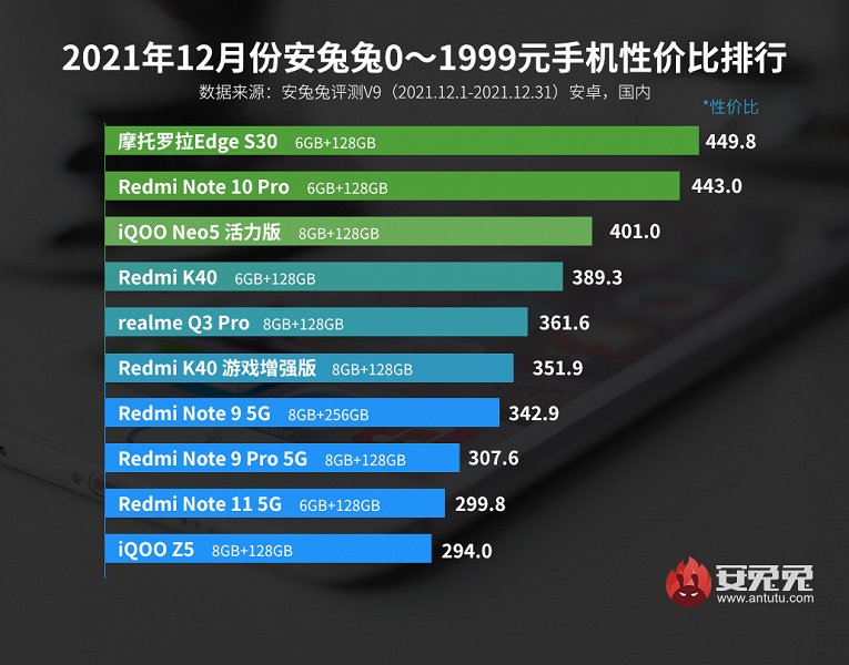 Лучшие смартфоны Android по соотношению цены и производительности по версии AnTuTu. Флагманский Snapdragon 888+ возглавил самый бюджетный сегмент