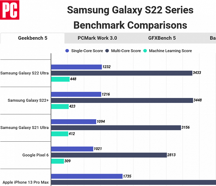 Новый флагман Samsung Galaxy S22 Ultra уничтожен прошлогодним iPhone 13 Pro Max: появились сравнительные результаты тестирования