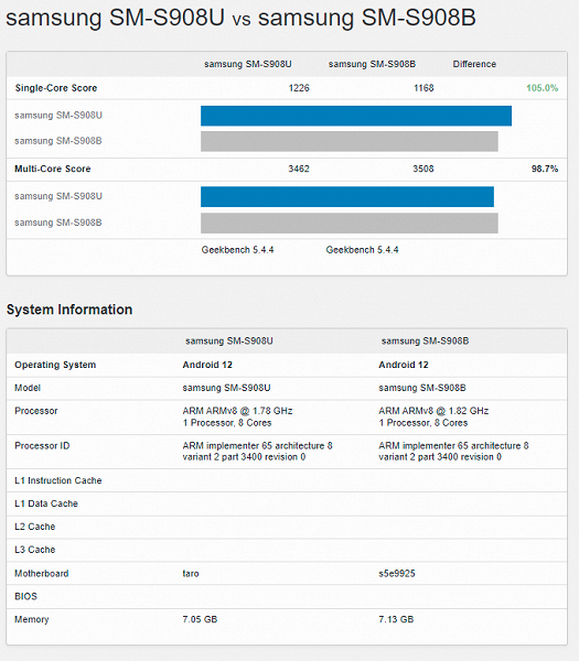 Samsung Galaxy S22 Ultra на базе Exynos 2200 и Snapdragon 8 Gen 1 имеют аналогичную производительность