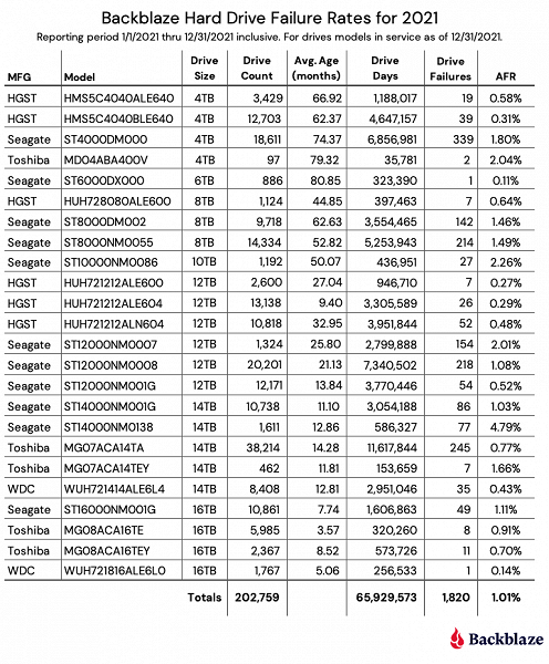 Специалисты Backblaze опубликовали данные о надежности HDD за 2021 год