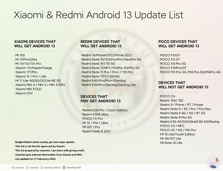 63 Xiaomi, Redmi and Poco smartphones will receive Android 13. List 63 Xiaomi, Redmi and Poco smartphones will receive Android 13. List