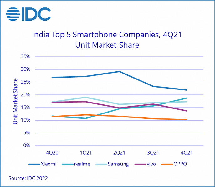 Индийский рынок смартфонов в 2021 году вырос на 7%, несмотря на проблемы, связанные с пандемией