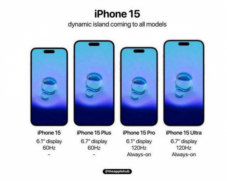 iPhone 15 и iPhone 15 Plus получат 48-мегапиксельную камеру и Dynamic Island, а перископная камера будет только у iPhone 15 Ultra