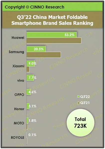 Вопреки санкциям и назло злопыхателям Huawei уверенно занимает первое место и более половины рынка смартфонов со сгибающимися экранами в Китае