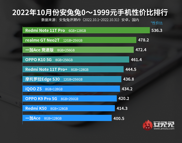 Рынок самых дешёвых телефонов «сошёл с ума»: лучшие смартфоны Android по соотношению цены и производительности по версии AnTuTu 
