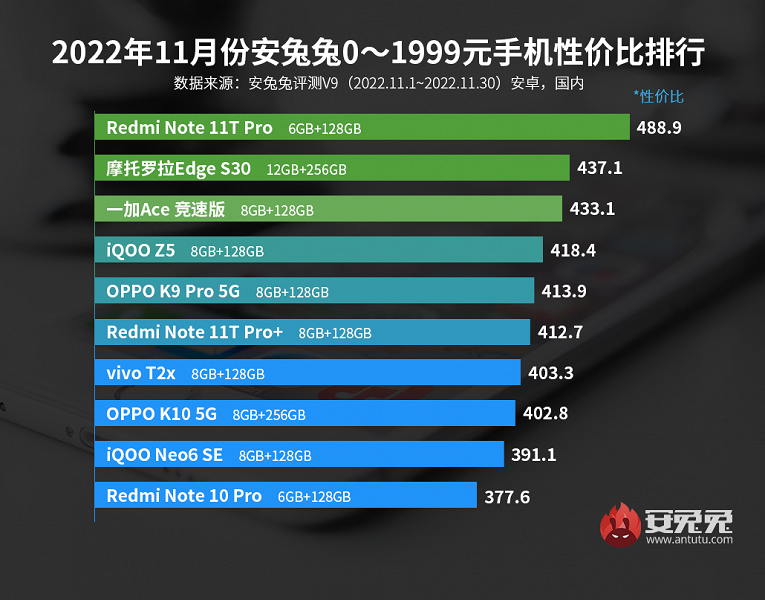 Redmi Note 11T Pro – лучший телефон в нише до $285 по соотношению цена/производительность. Xiaomi 12S Pro – лучший из флагманов