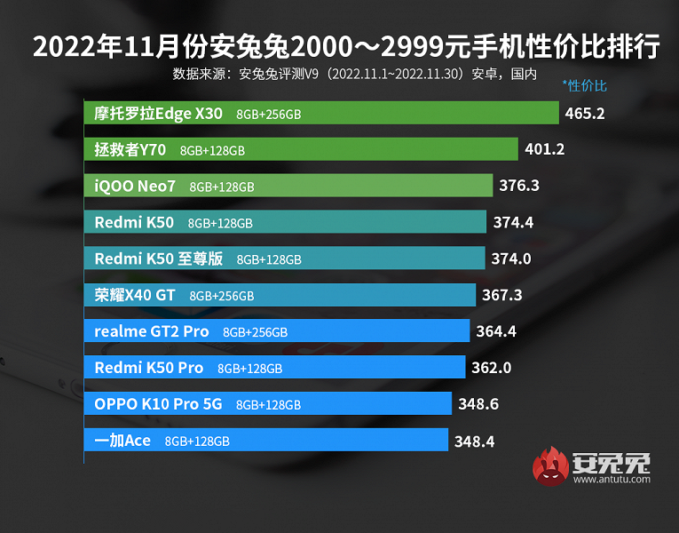 Redmi Note 11T Pro – лучший телефон в нише до $285 по соотношению цена/производительность. Xiaomi 12S Pro – лучший из флагманов