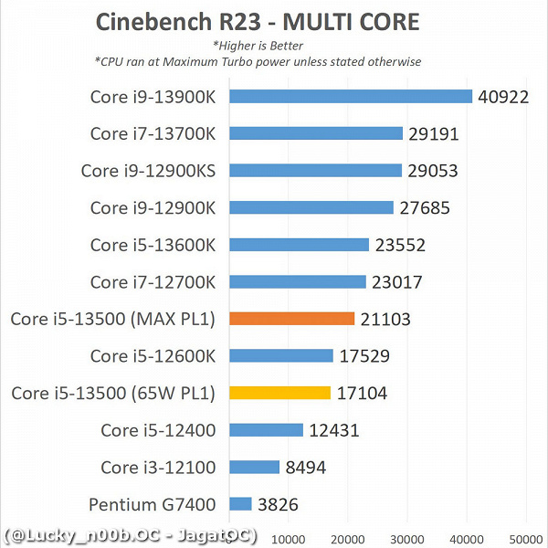 Intel не сделала ничего нового, но стало намного лучше. Core i5-13500 способен приблизиться к Core i7-12700K