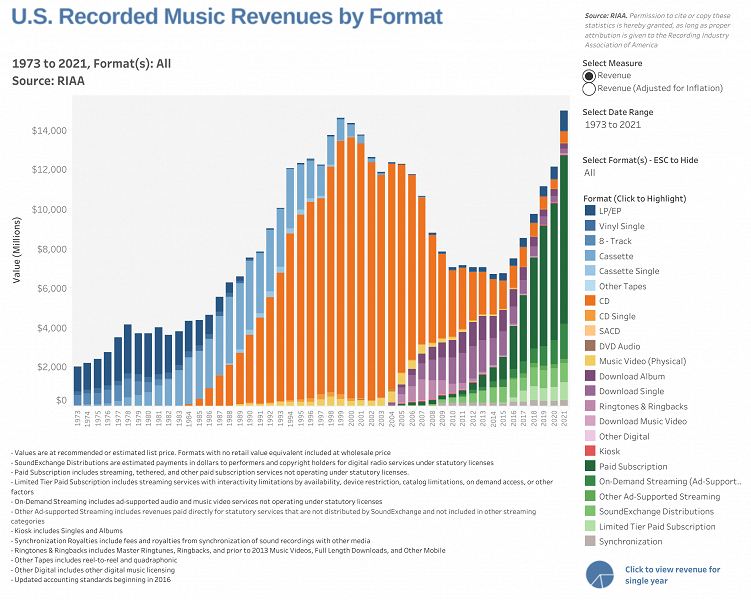 Музыкальные компакт-диски возвращаются? Продажи носителей выросли впервые почти за 20 лет
