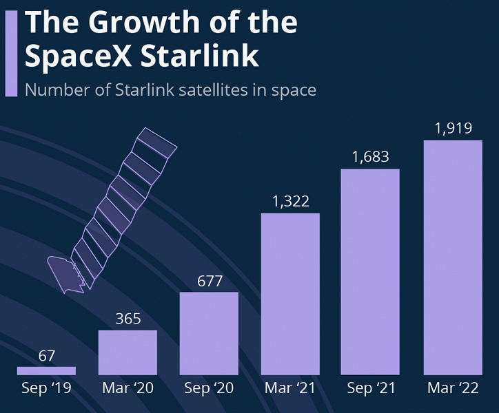 За 18 месяцев количество спутников Starlink на орбите увеличилось на 185%