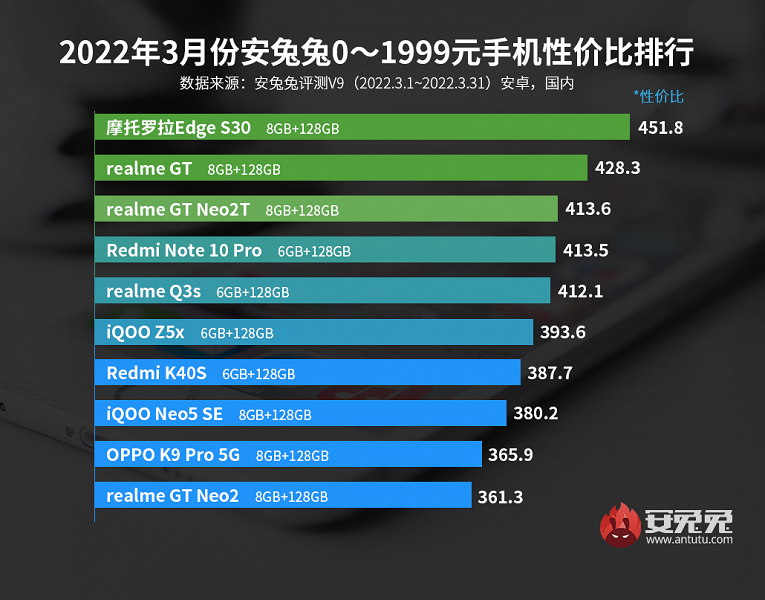 The price war is making its own adjustments.  The best Android smartphones in terms of price and performance according to AnTuTu