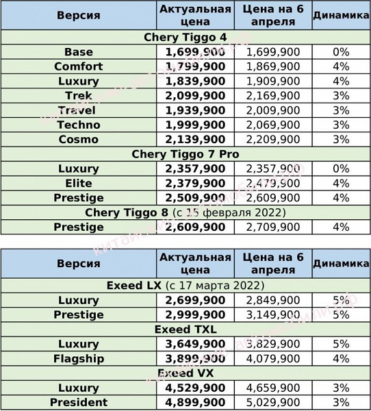 Китайские автомобили начали дешеветь в России. Актуальные цены на Chery и Exeed