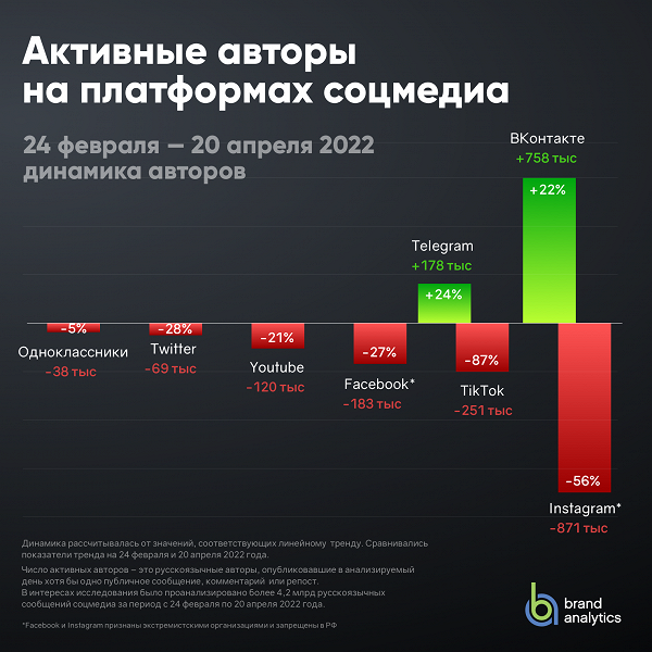 Несмотря на отсутствие блокировки: на Youtube потеряли более 20% активных русскоязычных авторов