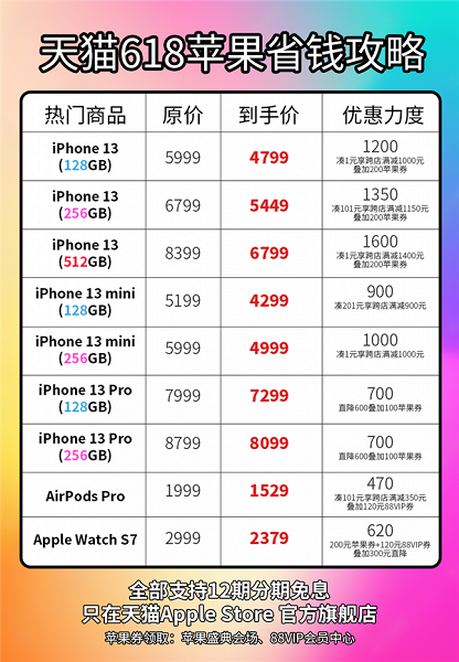 iPhone 13, iPhone 13 mini, iPhone 13 Pro и iPhone 13 Pro Max сильно подешевели в Китае 