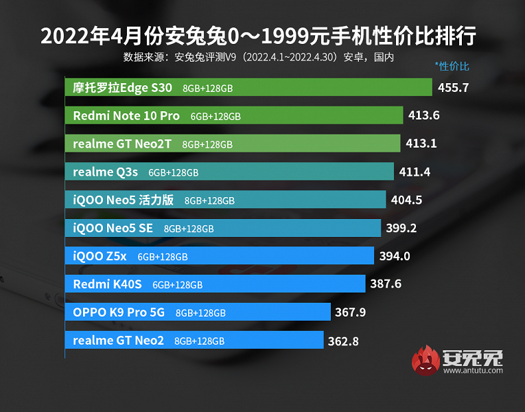 Xiaomi не в топе. Лучшие смартфоны Android по соотношению цены и производительности по версии AnTuTu
