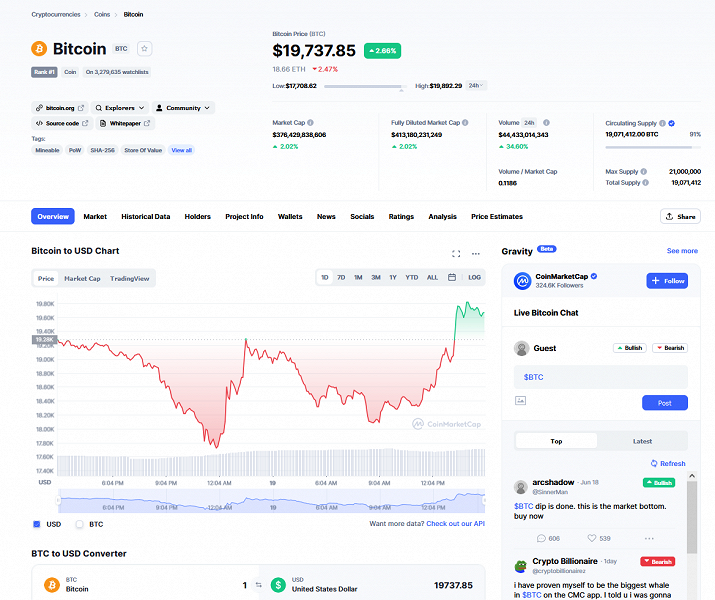 Криптозима будет попозже? Биткойн подорожал до более чем $19 700, эфир уже стоит больше $1000