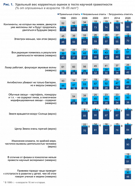 «Земля вращается вокруг Солнца» — доля согласных россиян подскочила до 93%