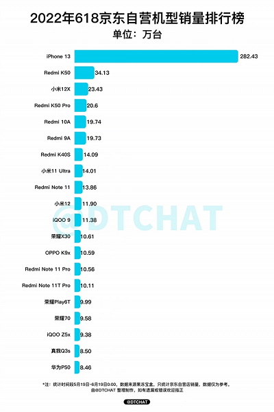 iPhone 13 оказался популярнее всех остальных моделей Xiaomi и Redmi, вместе взятых, в ходе распродажи в JD.com