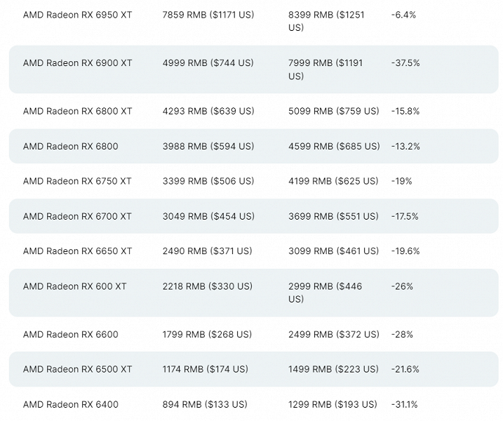 Купить новую GeForce RTX 3090 Ti или Radeon RX 6900 XT на 38% дешевле рекомендованной цены. Видеокарты внезапно рухнули в цене в Китае